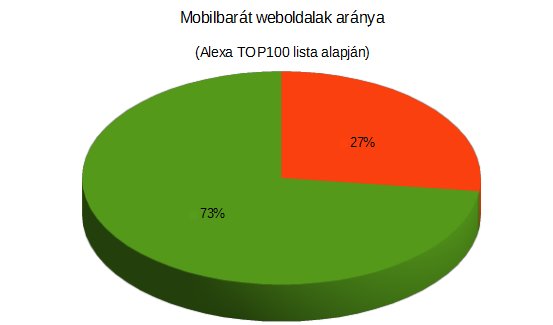 Mobilbarát weboldalak %-os aránya